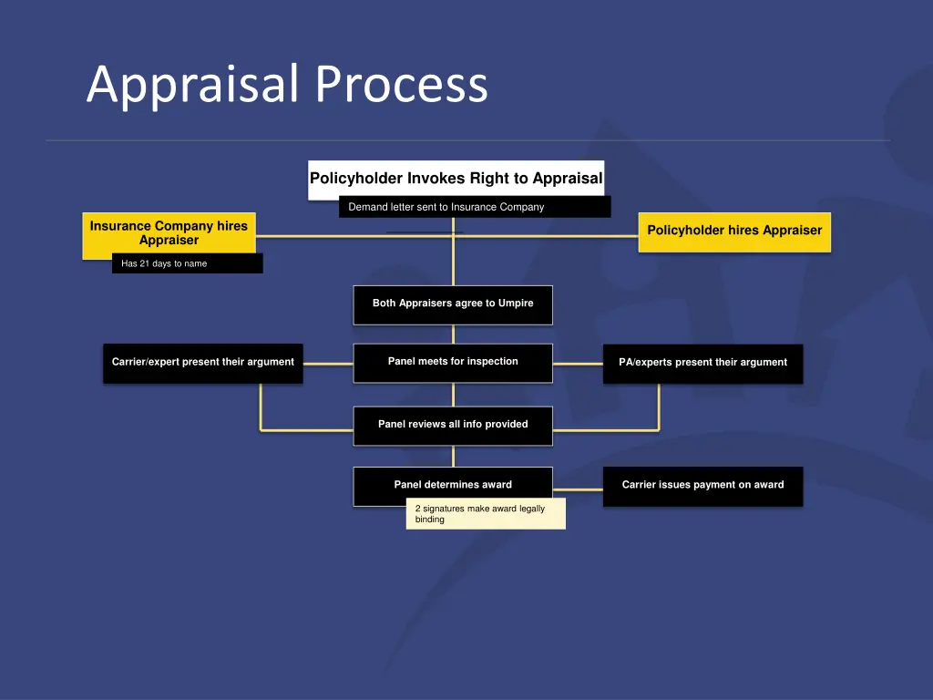 appraisal process