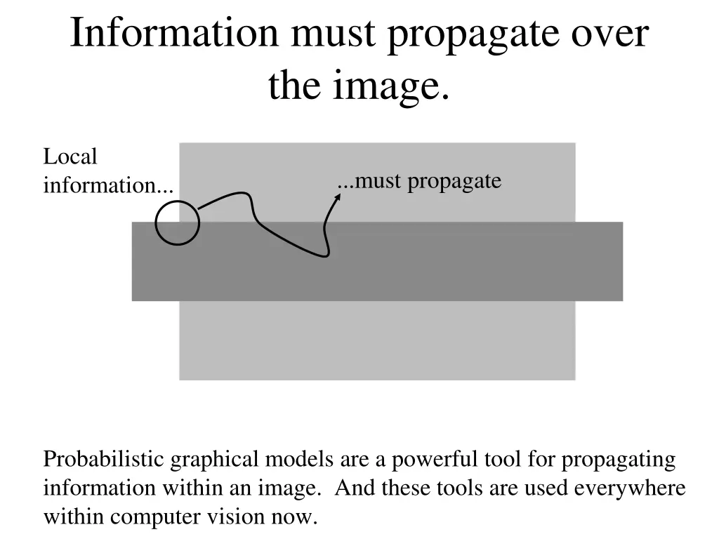 information must propagate over the image