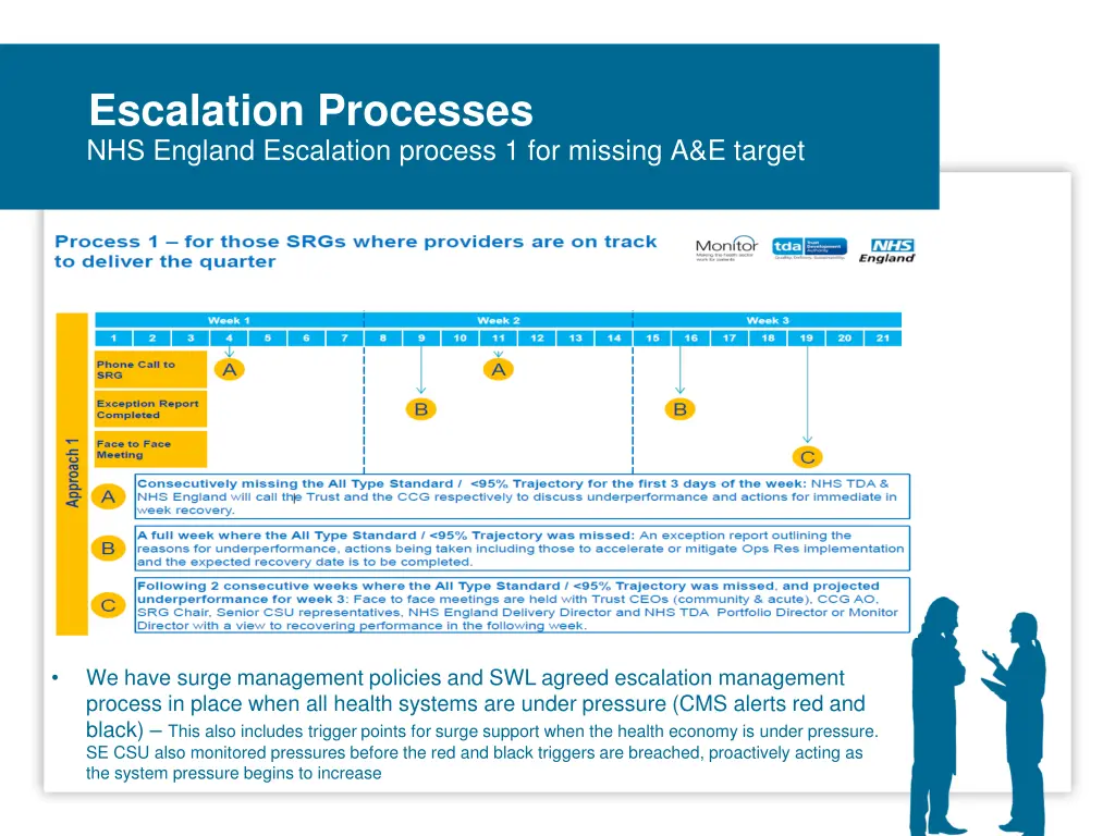 escalation processes nhs england escalation