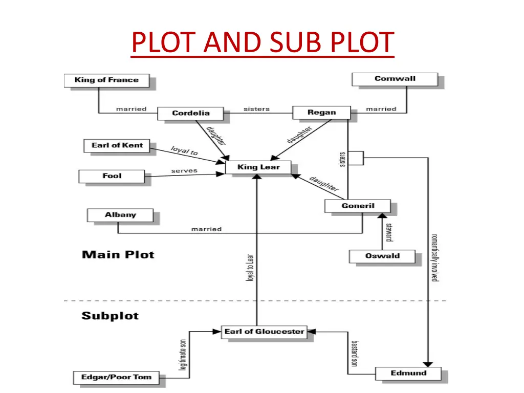 plot and sub plot