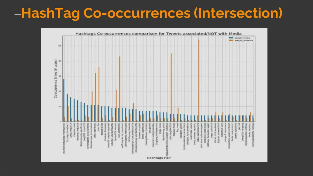 hashtag co occurrences intersection