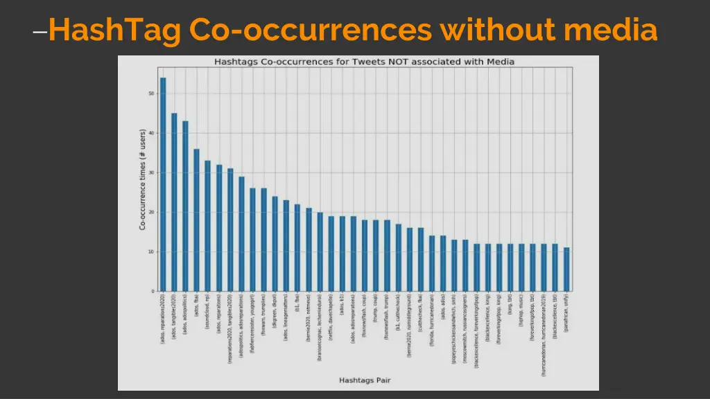 hashtag co occurrences without media