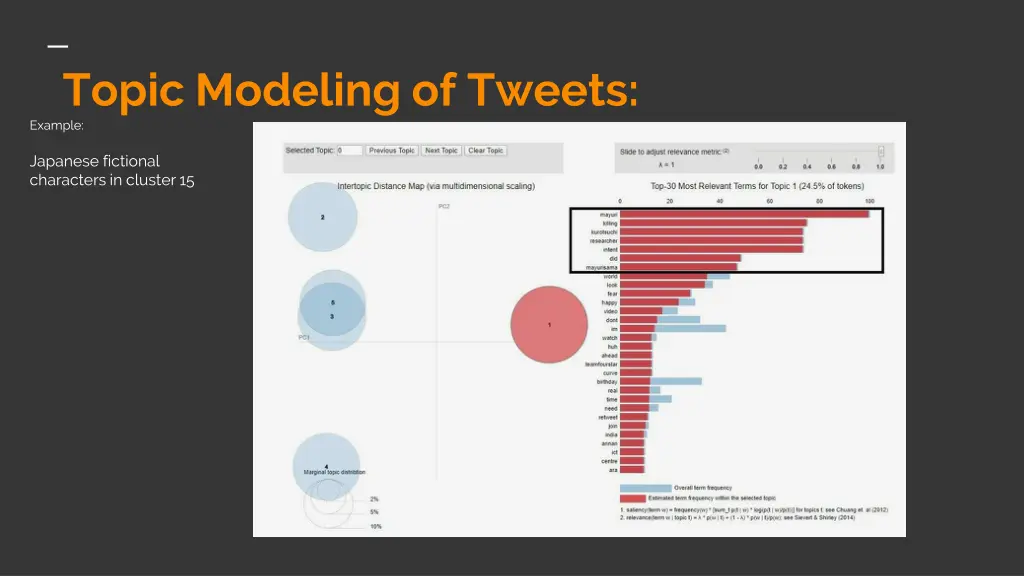 topic modeling of tweets 2