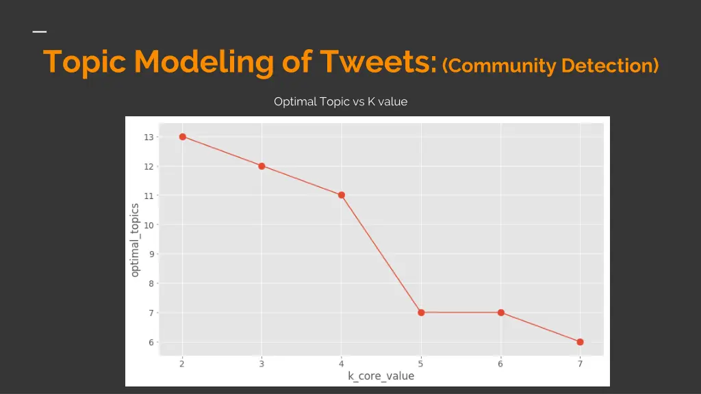 topic modeling of tweets community detection 3