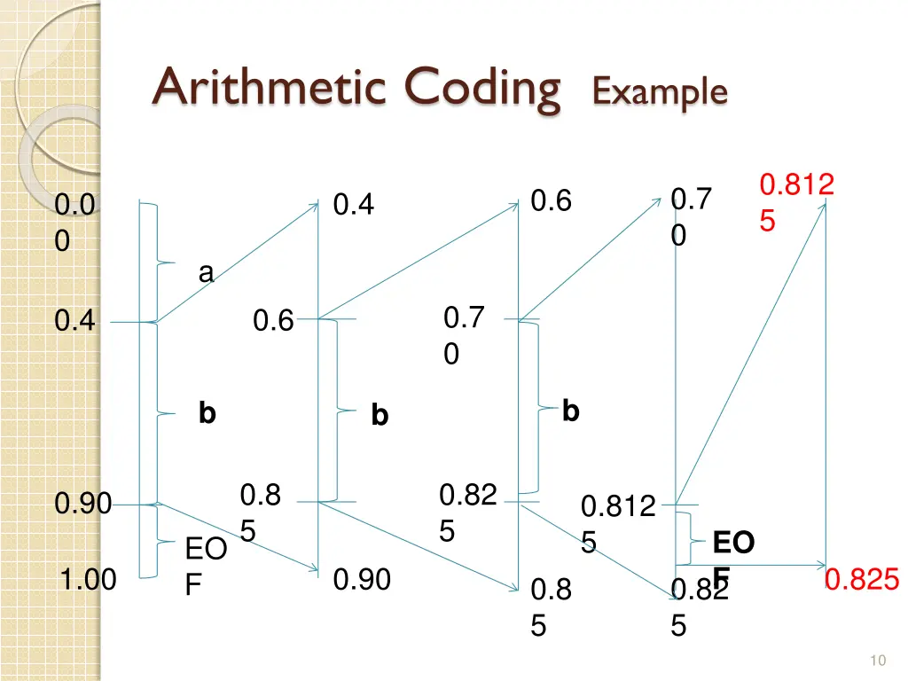 arithmetic coding example 1