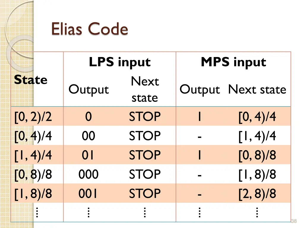 elias code