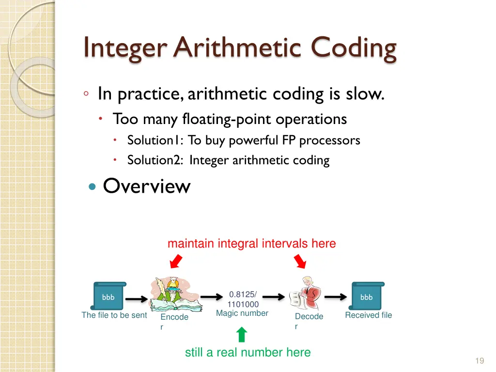 integer arithmetic coding