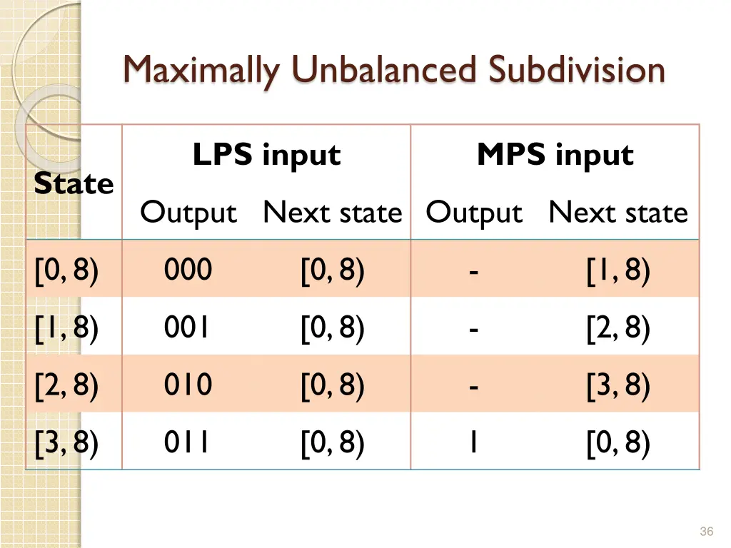 maximally unbalanced subdivision