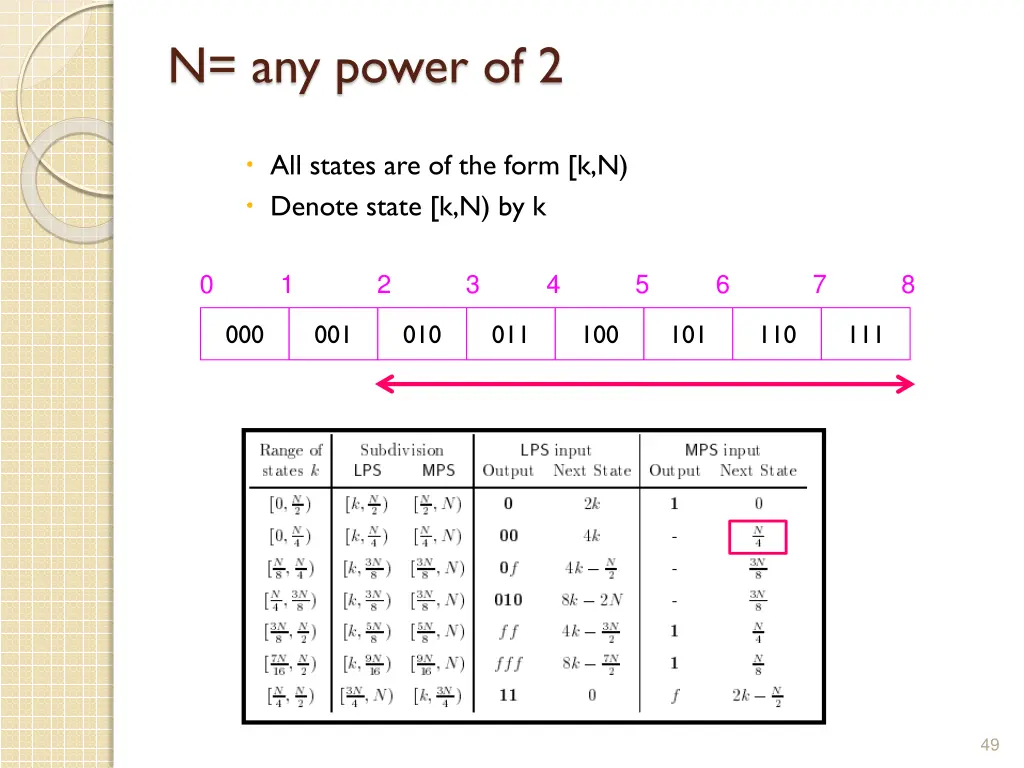 n any power of 2