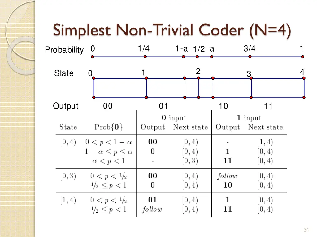 simplest non trivial coder n 4 1 4 0