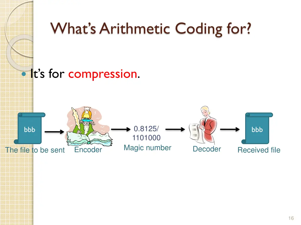 what s arithmetic coding for