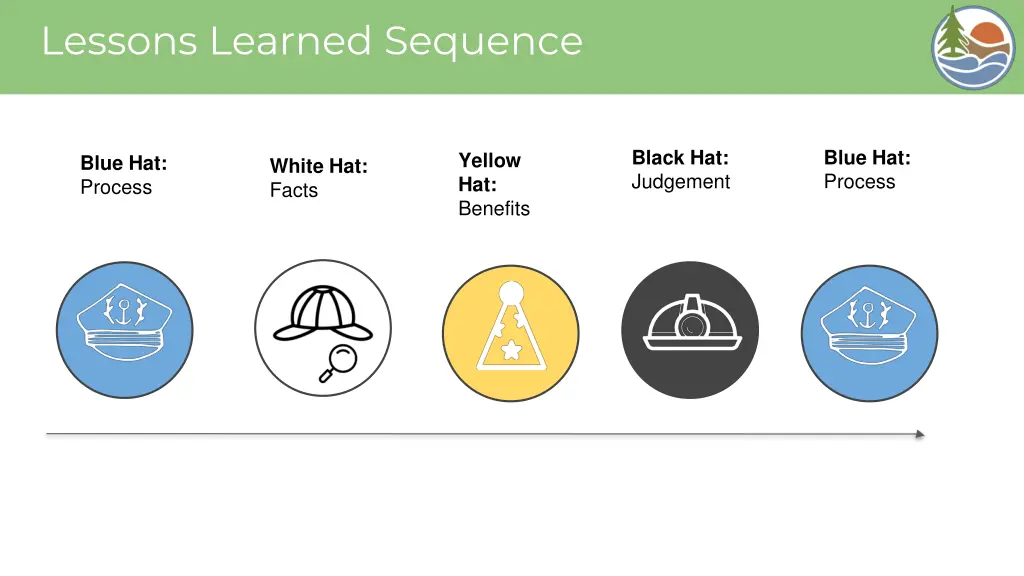 lessons learned sequence