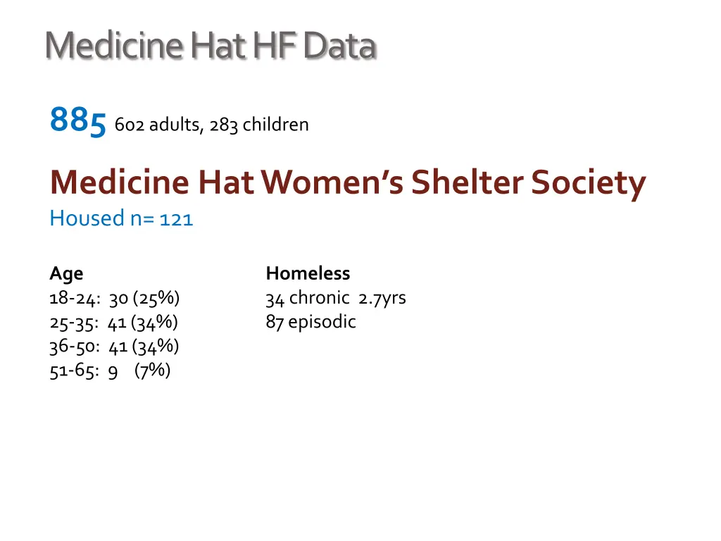 medicine hat hf data