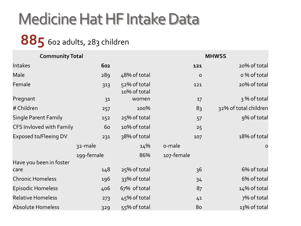 medicine hat hf intake data 885 602 adults