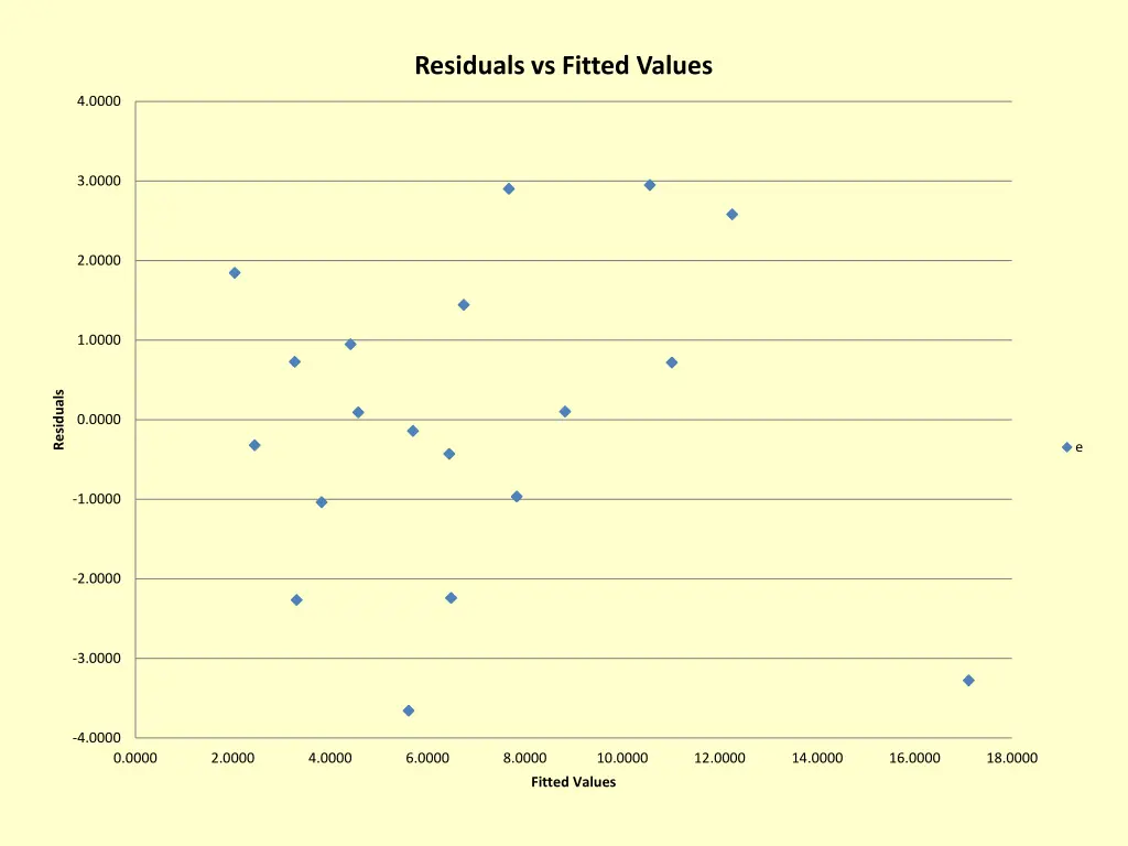 residuals vs fitted values