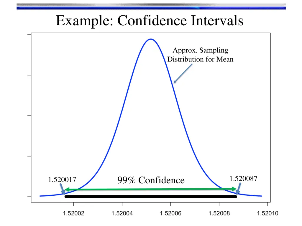 example confidence intervals 2