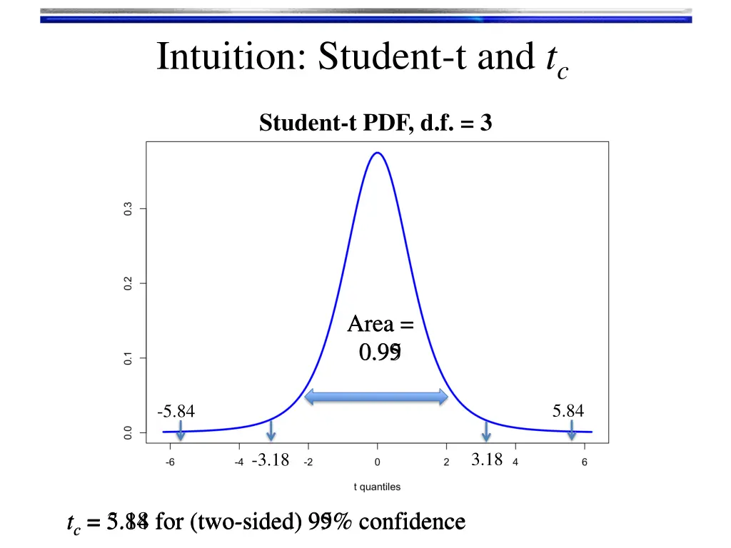 intuition student t and t c