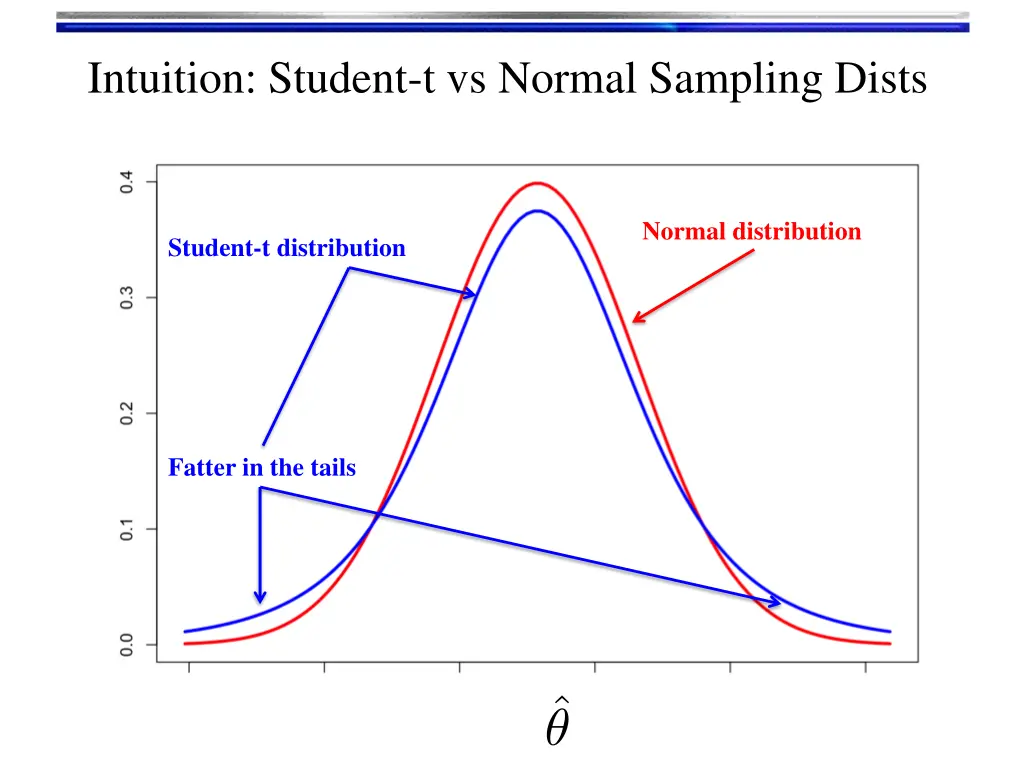 intuition student t vs normal sampling dists