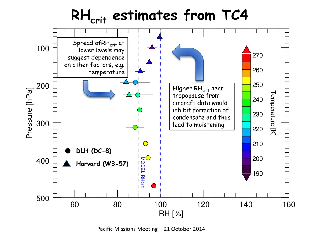 rh crit estimates from tc4