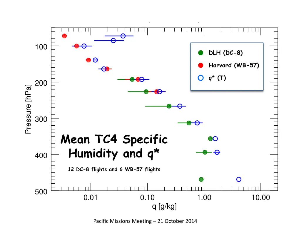 tc4 specific humidity