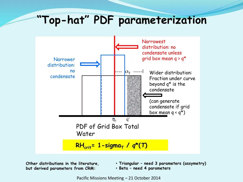 top hat pdf parameterization