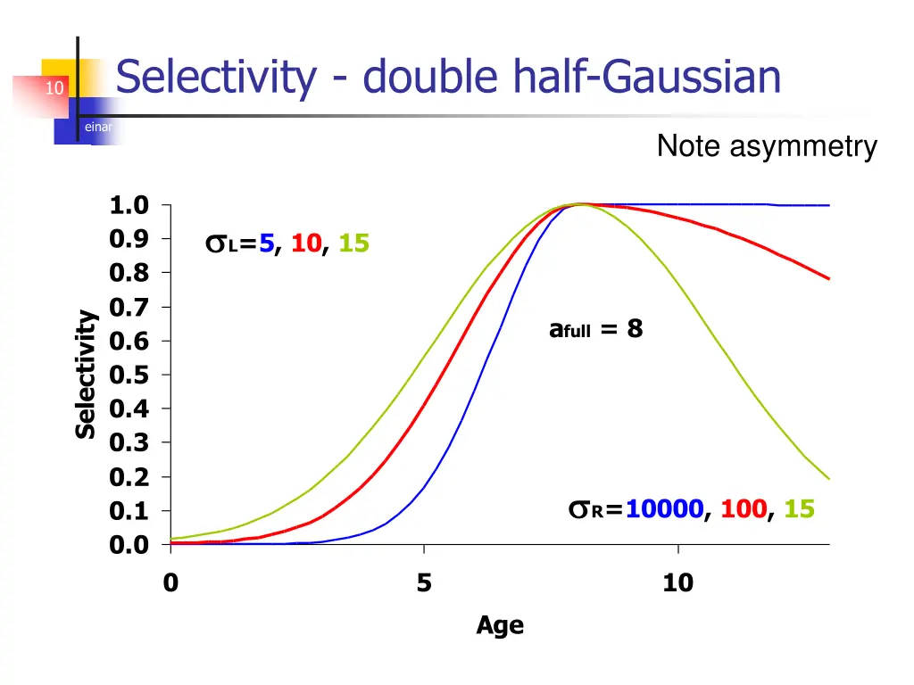 selectivity double half gaussian