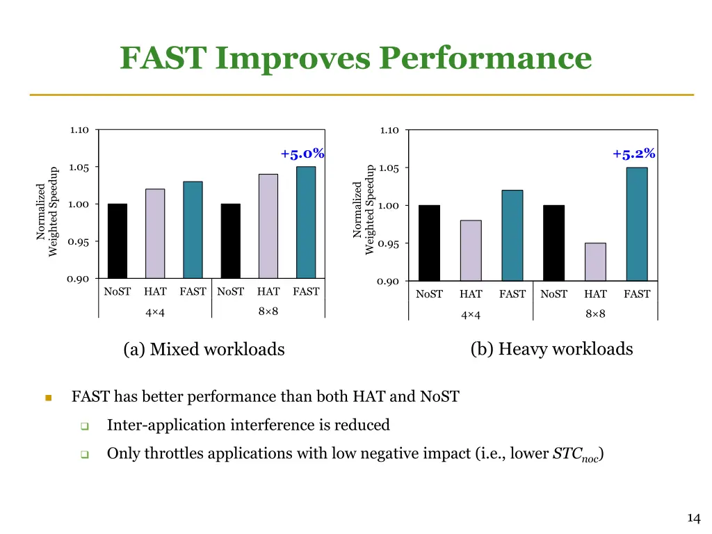 fast improves performance