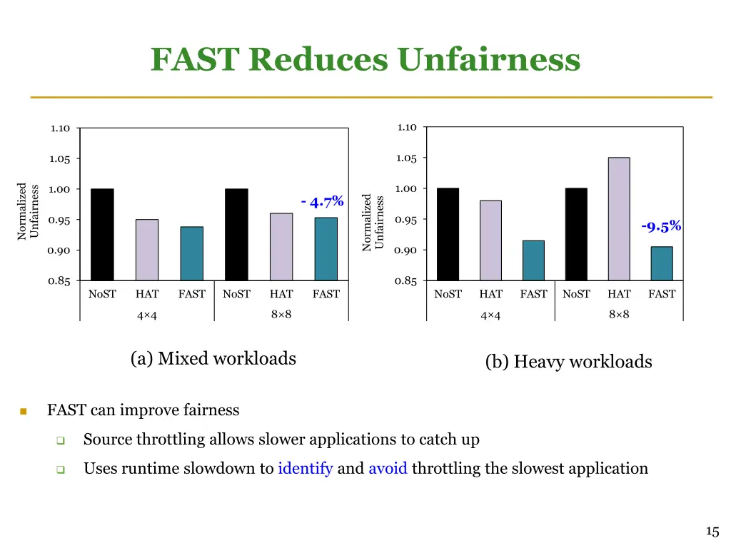 fast reduces unfairness