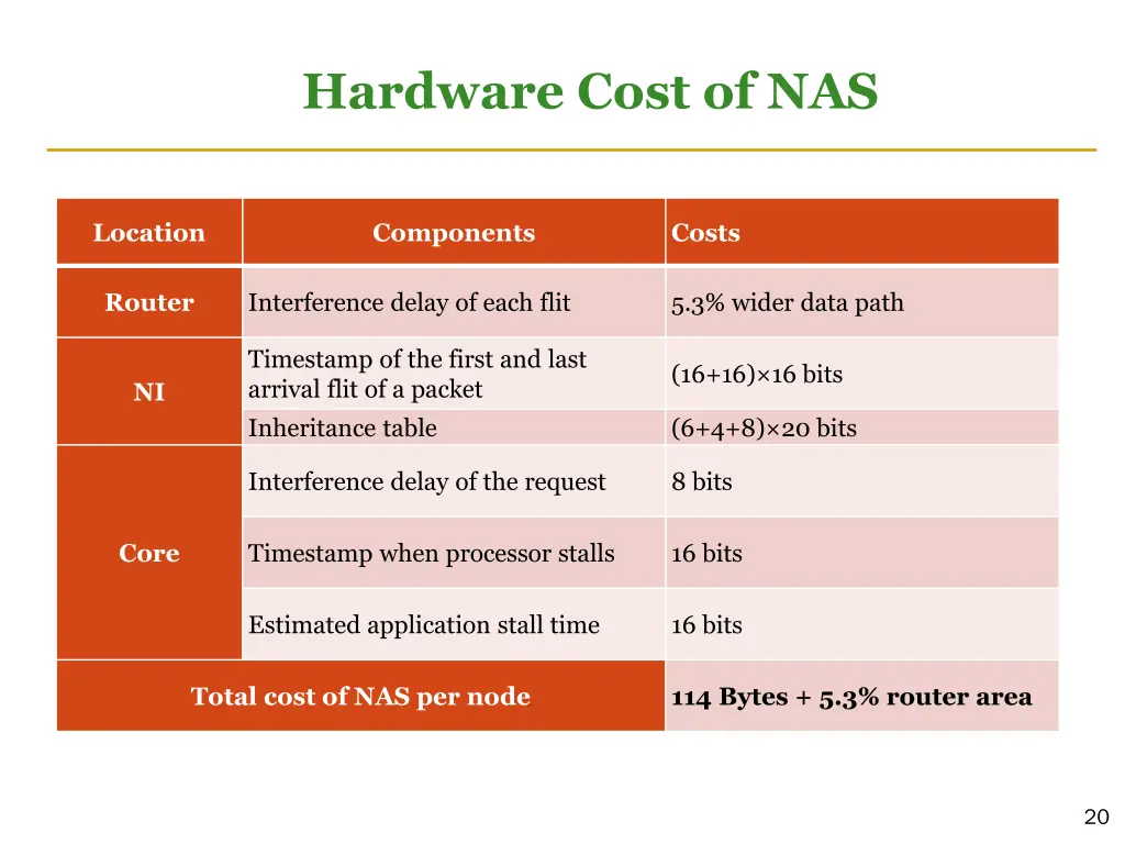 hardware cost of nas