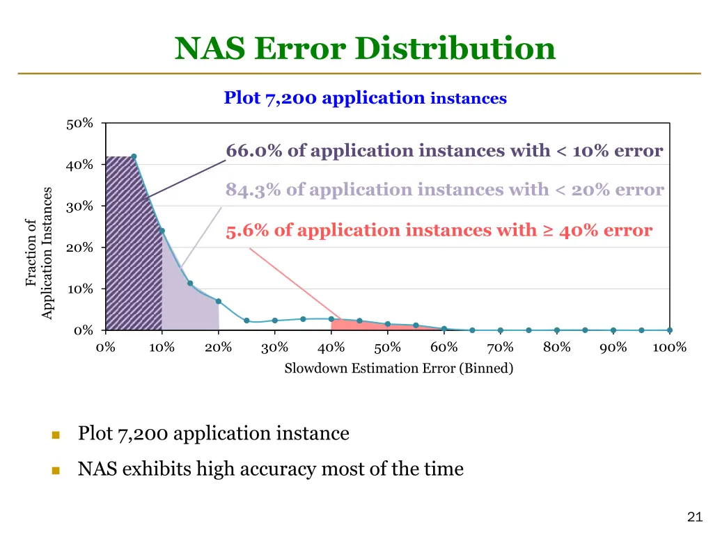 nas error distribution