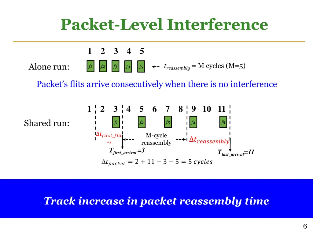 packet level interference