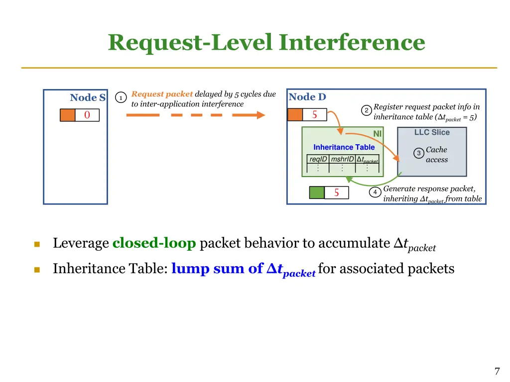 request level interference 1