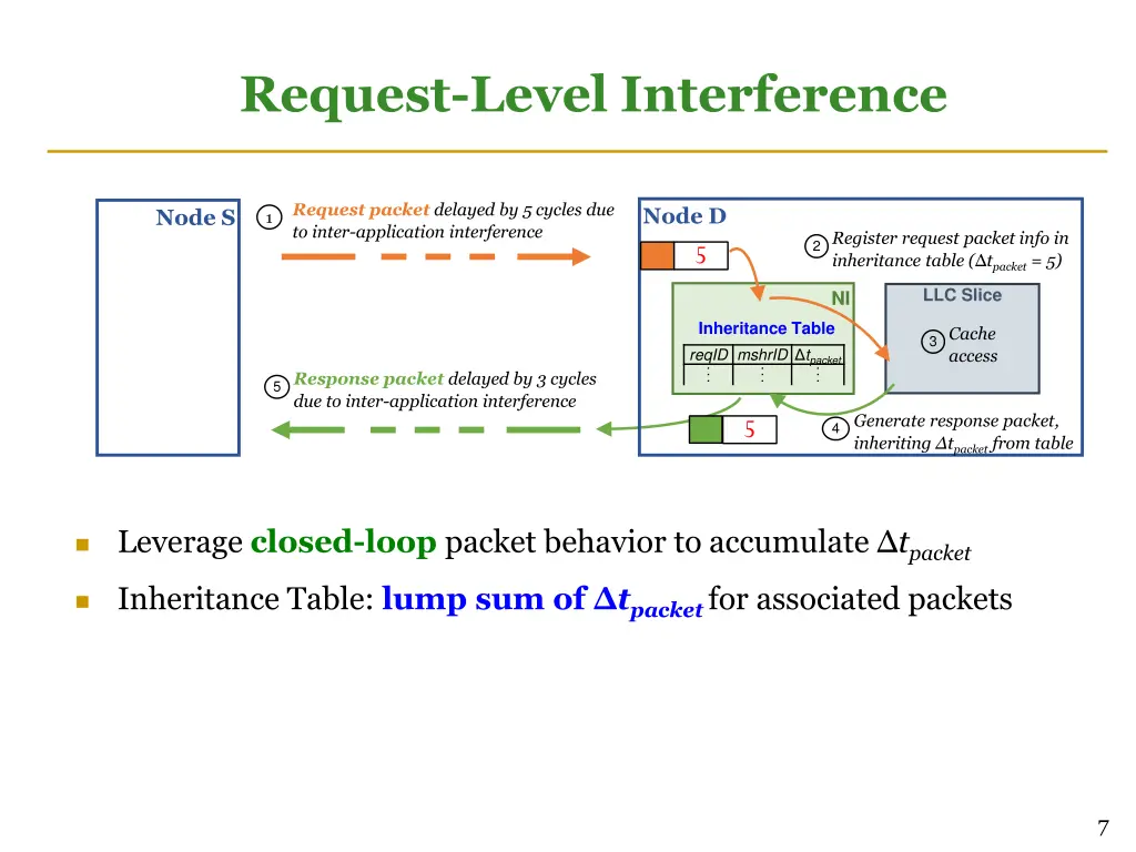 request level interference 2