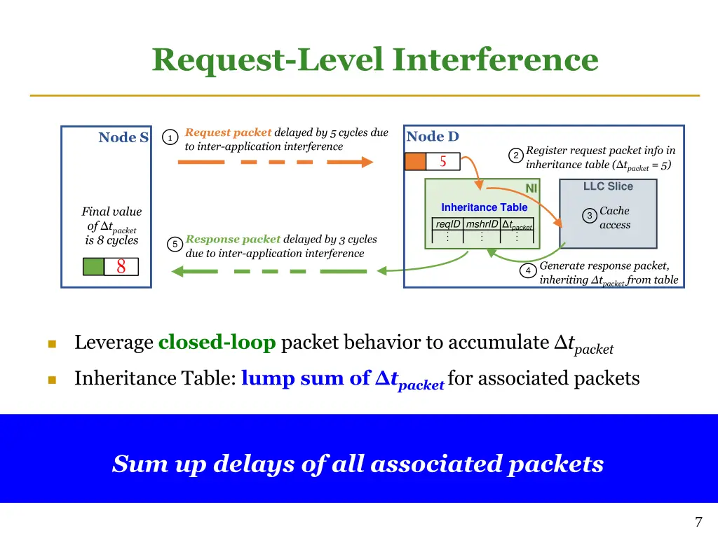 request level interference 3