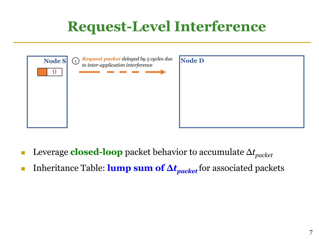 request level interference