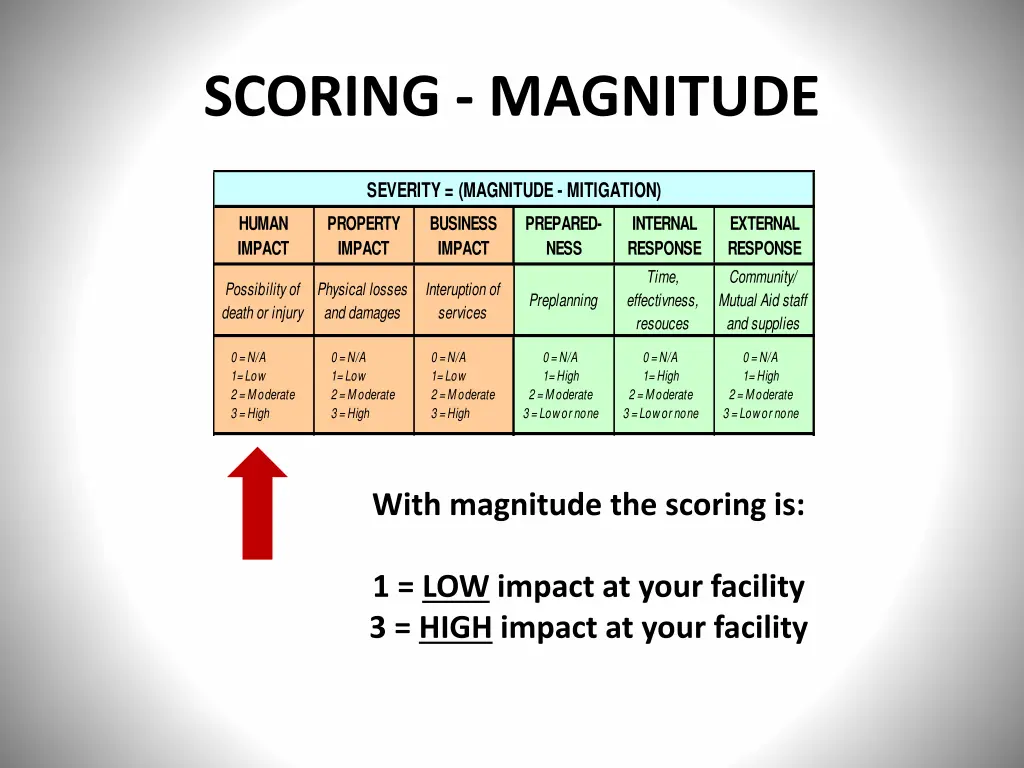 scoring magnitude