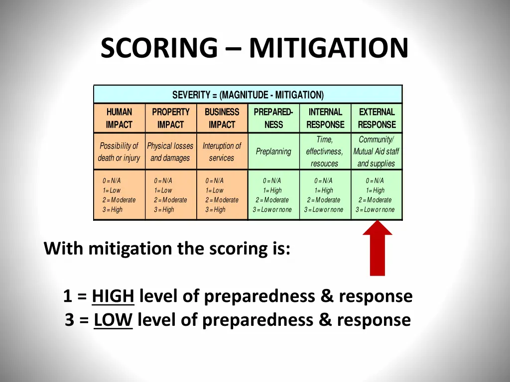 scoring mitigation