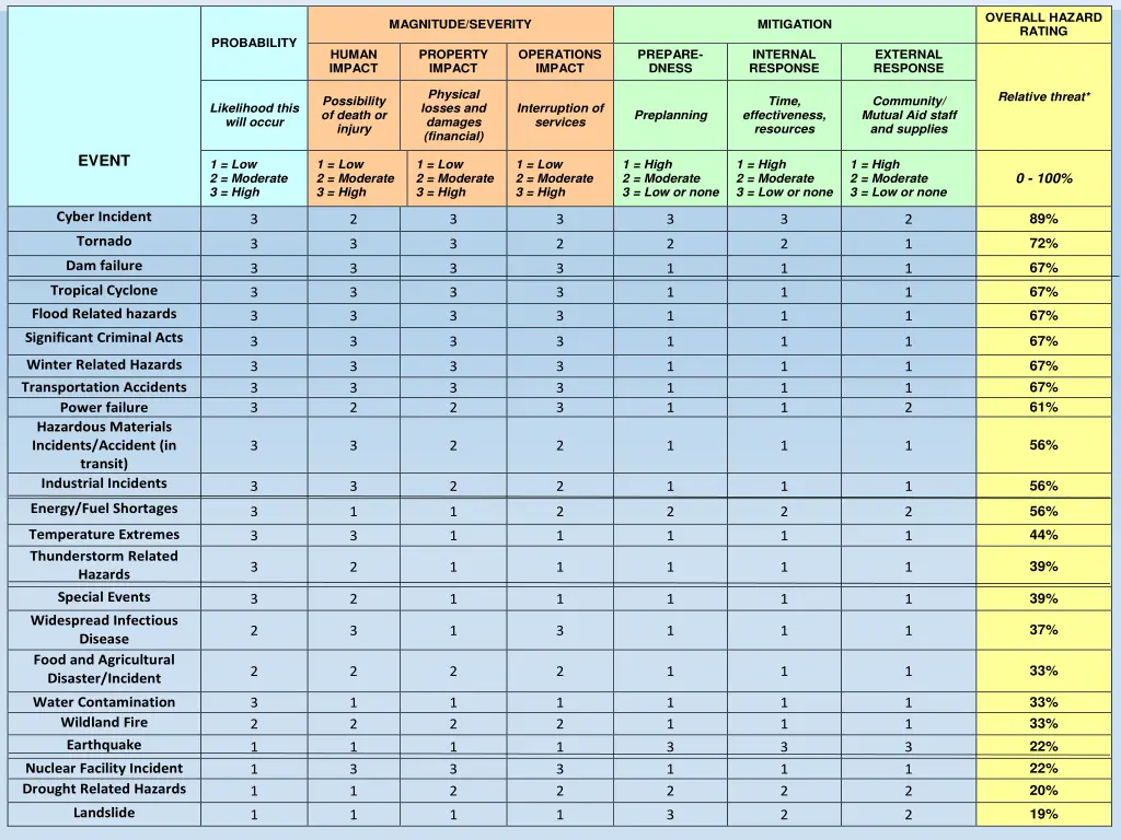 overall hazard rating