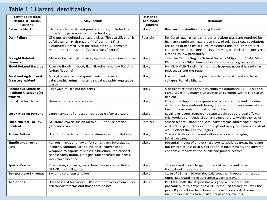 table 1 1 hazard identification