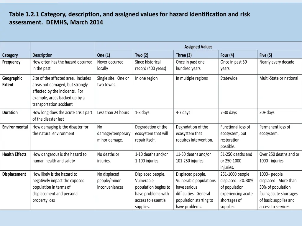 table 1 2 1 category description and assigned