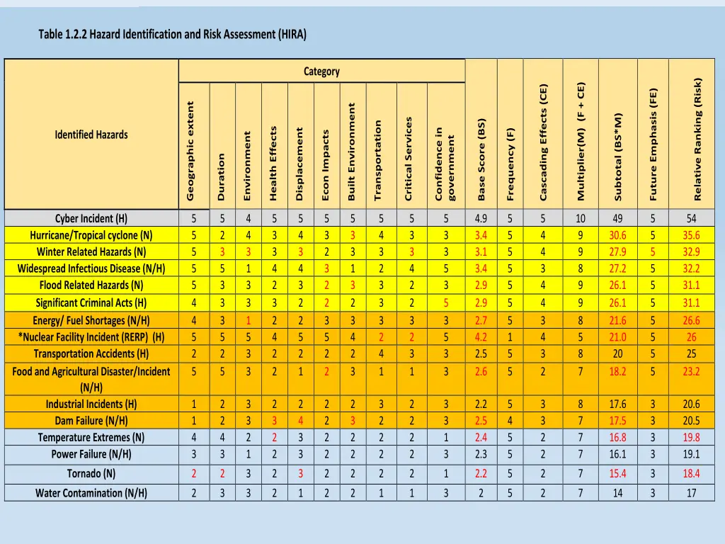 table 1 2 2 hazard identification and risk