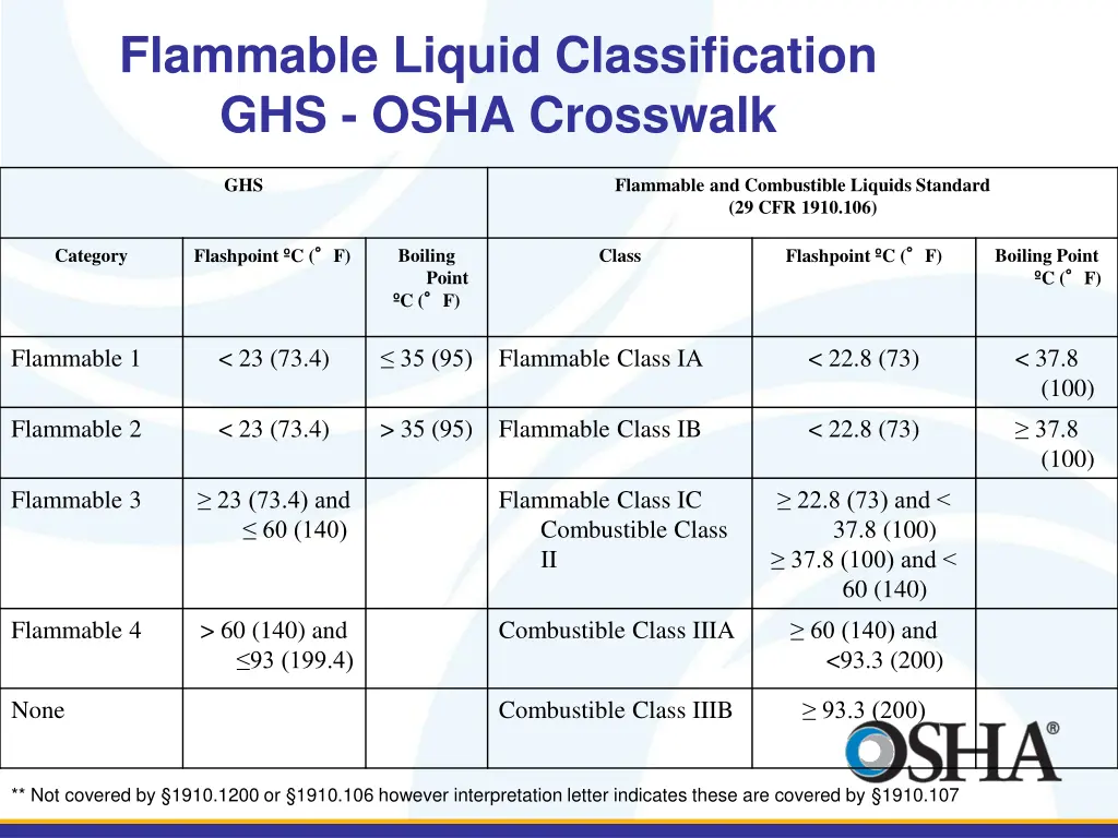 flammable liquid classification ghs osha crosswalk