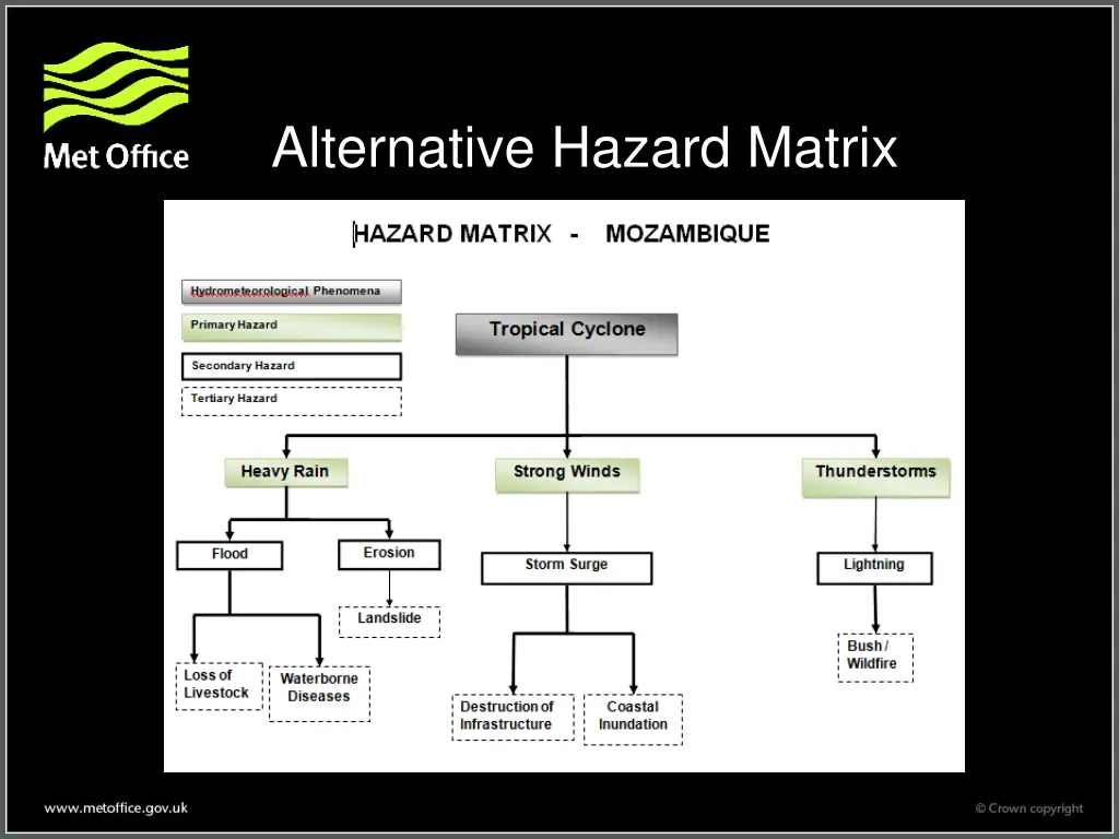 alternative hazard matrix