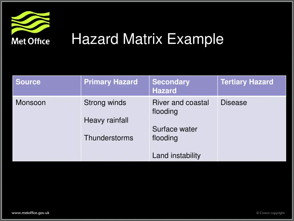 hazard matrix example