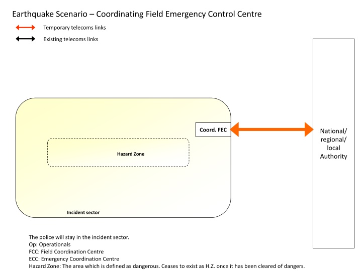 earthquake scenario coordinating field emergency