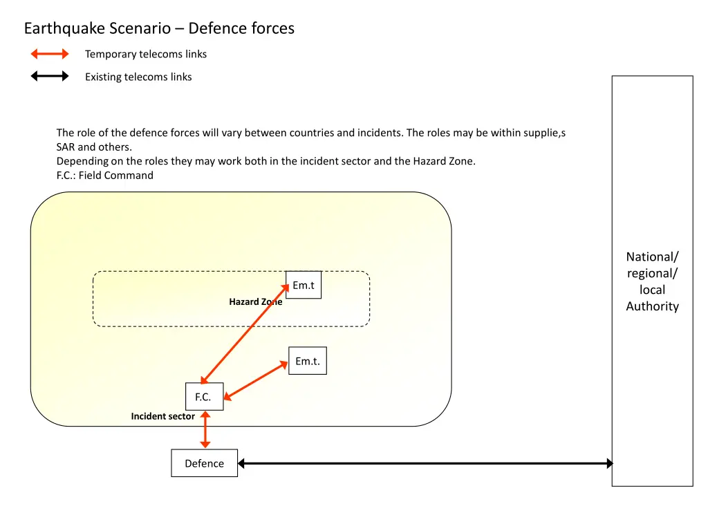 earthquake scenario defence forces