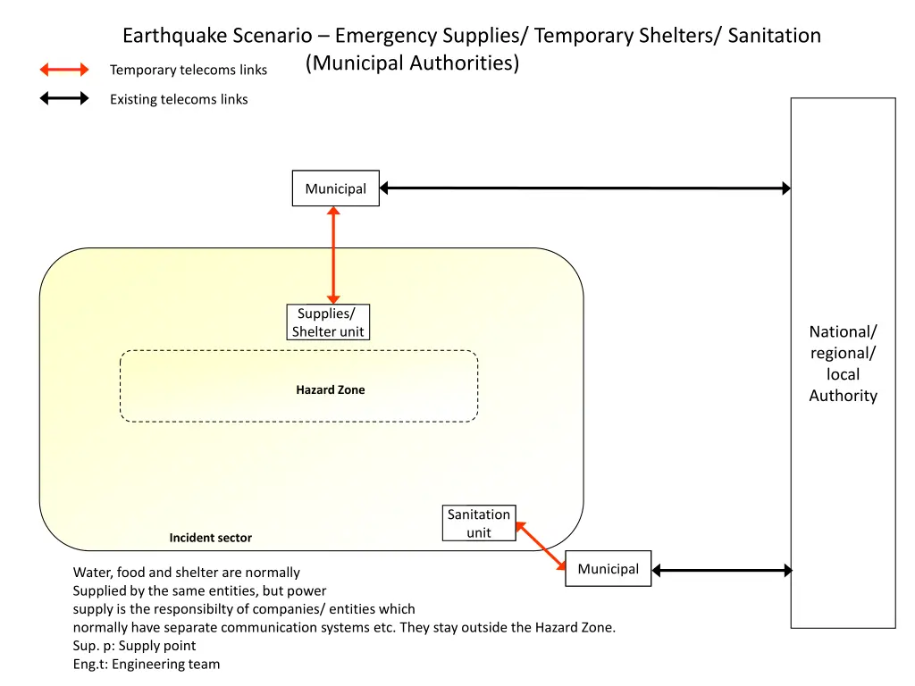 earthquake scenario emergency supplies temporary