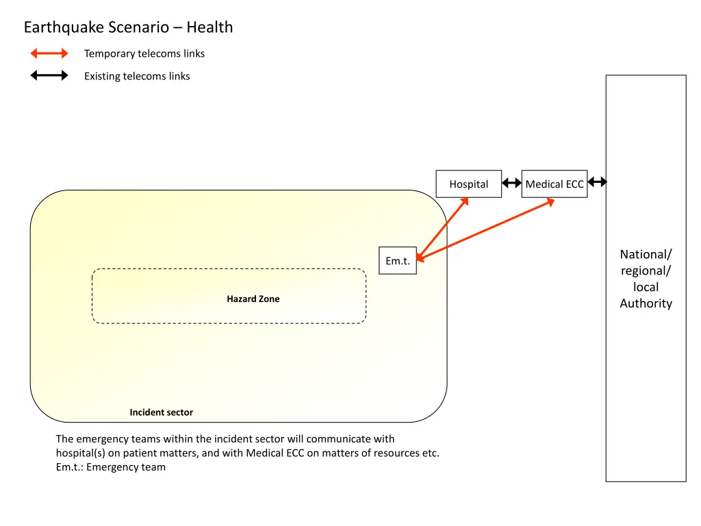 earthquake scenario health