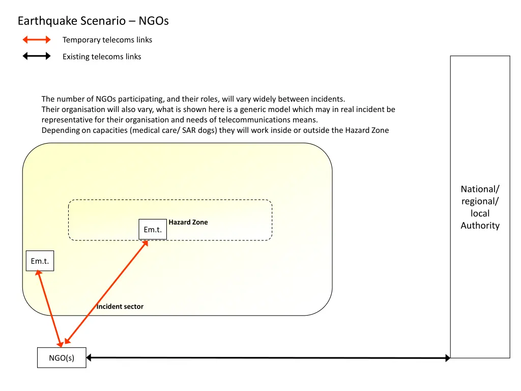 earthquake scenario ngos