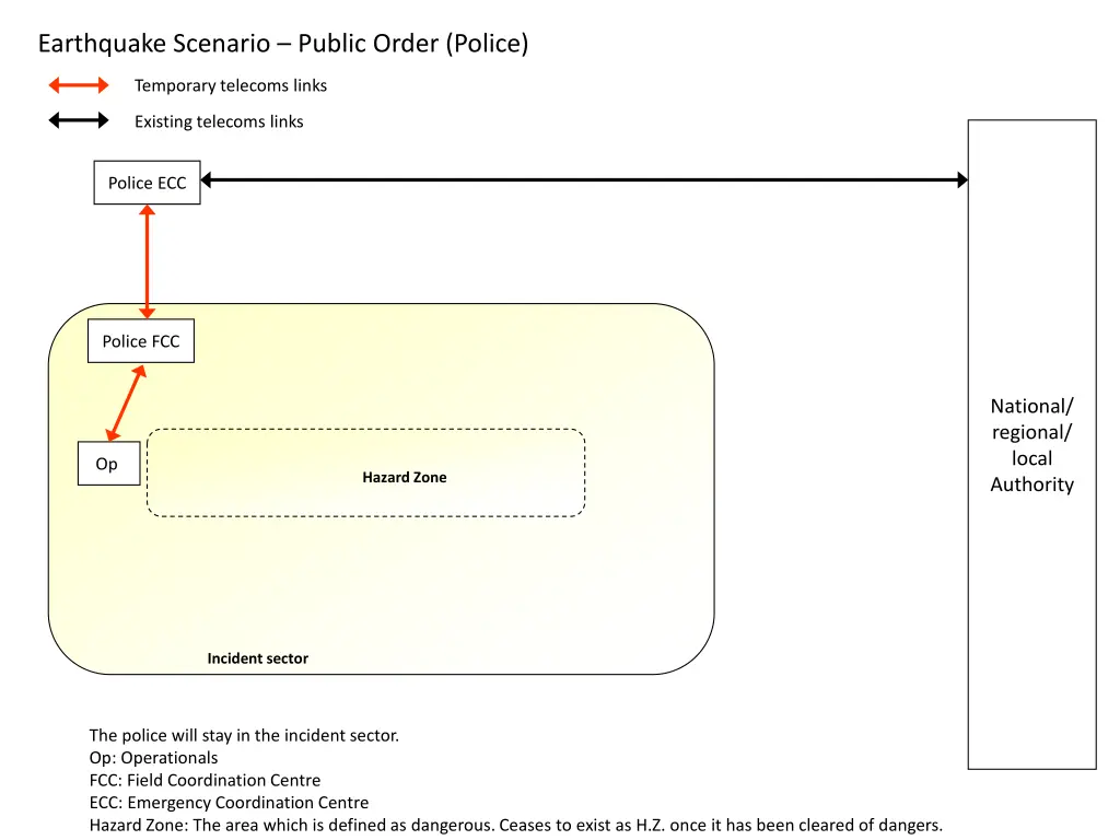 earthquake scenario public order police